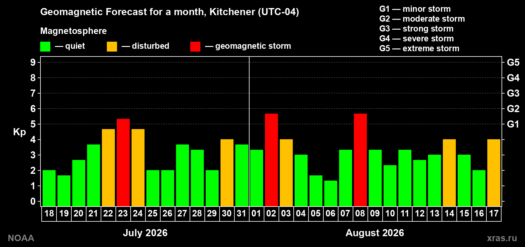 Geomagnetic index Kp forecast for the next month