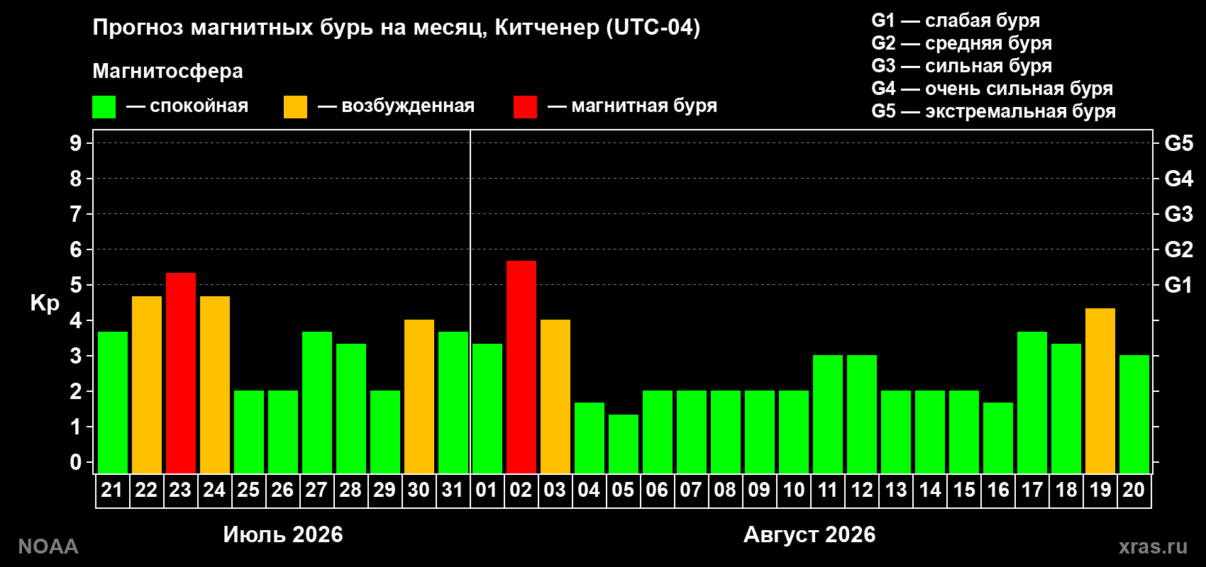 Прогноз геомагнитного индекса Kp на следующий месяц