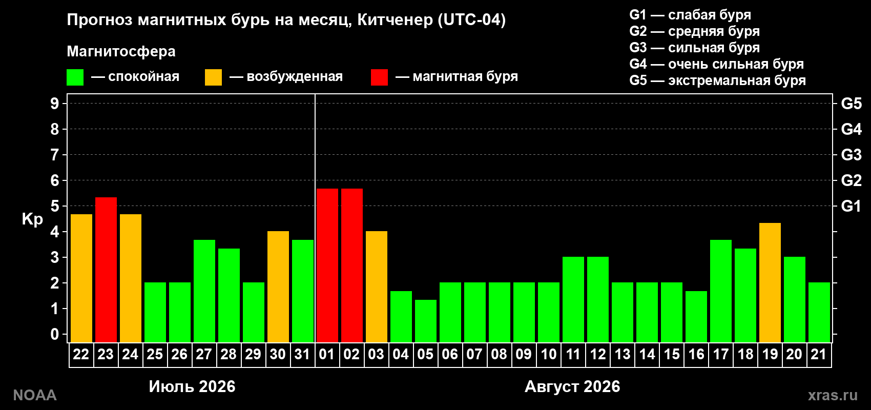 Прогноз геомагнитного индекса Kp на следующий месяц