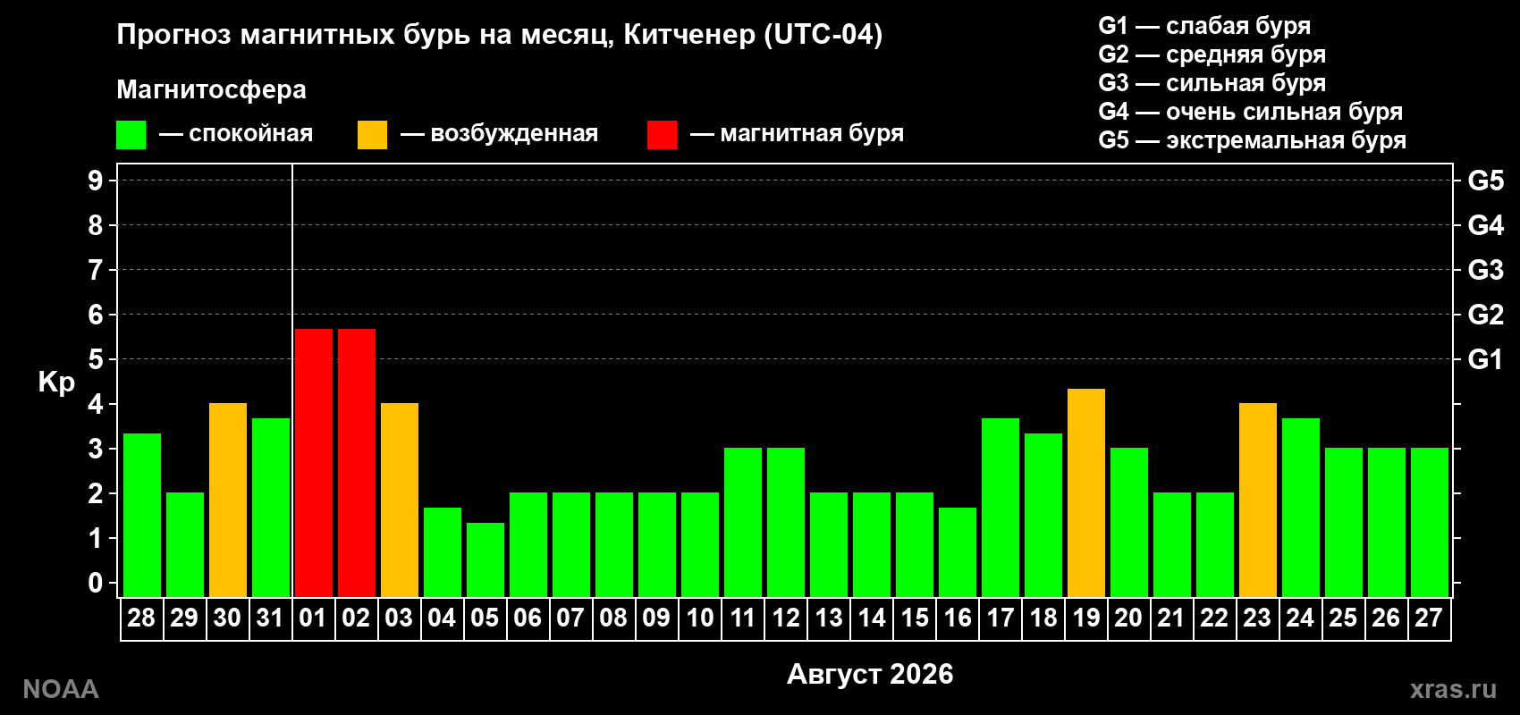 Прогноз геомагнитного индекса Kp на следующий месяц