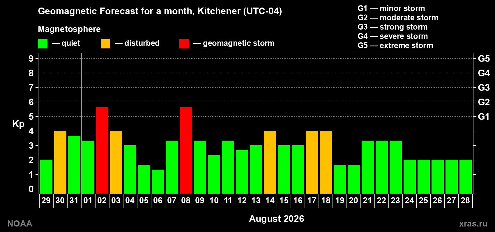 Geomagnetic index Kp forecast for the next month