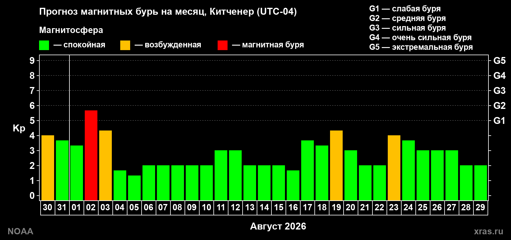 Прогноз геомагнитного индекса Kp на следующий месяц