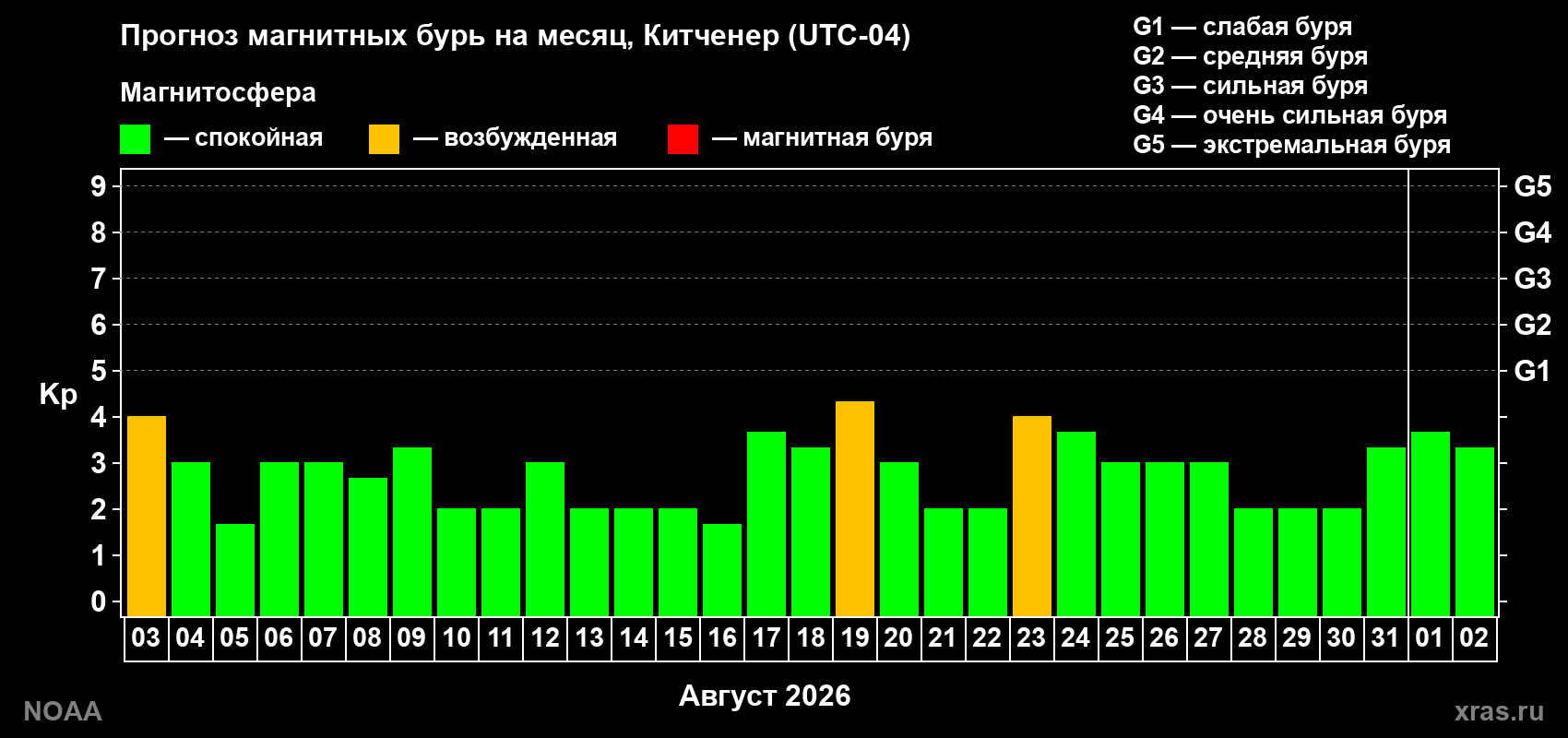 Прогноз геомагнитного индекса Kp на следующий месяц