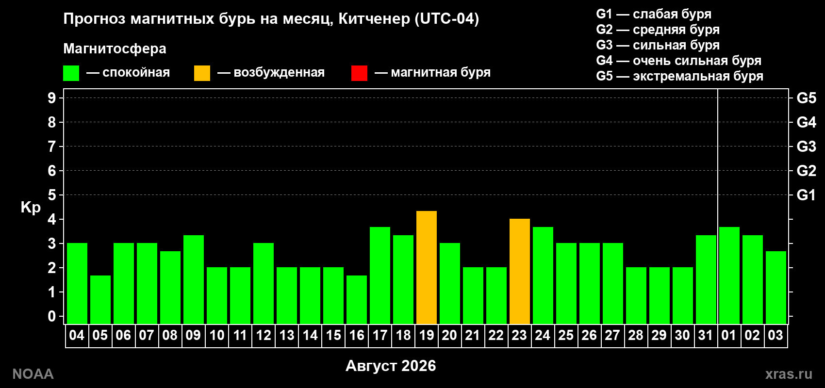 Прогноз геомагнитного индекса Kp на следующий месяц