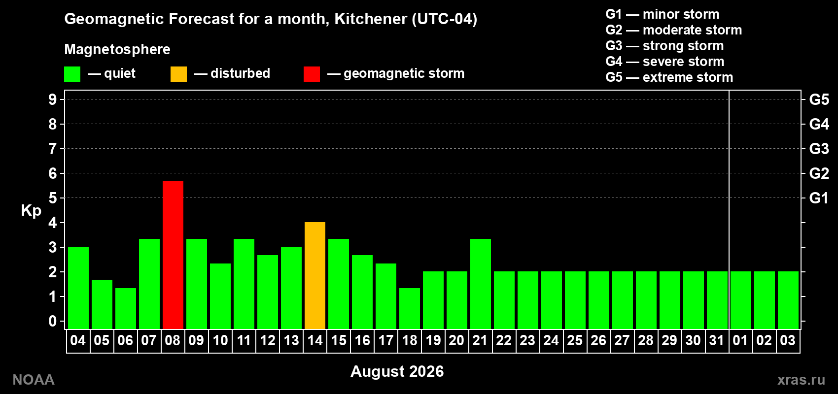 Geomagnetic index Kp forecast for the next month