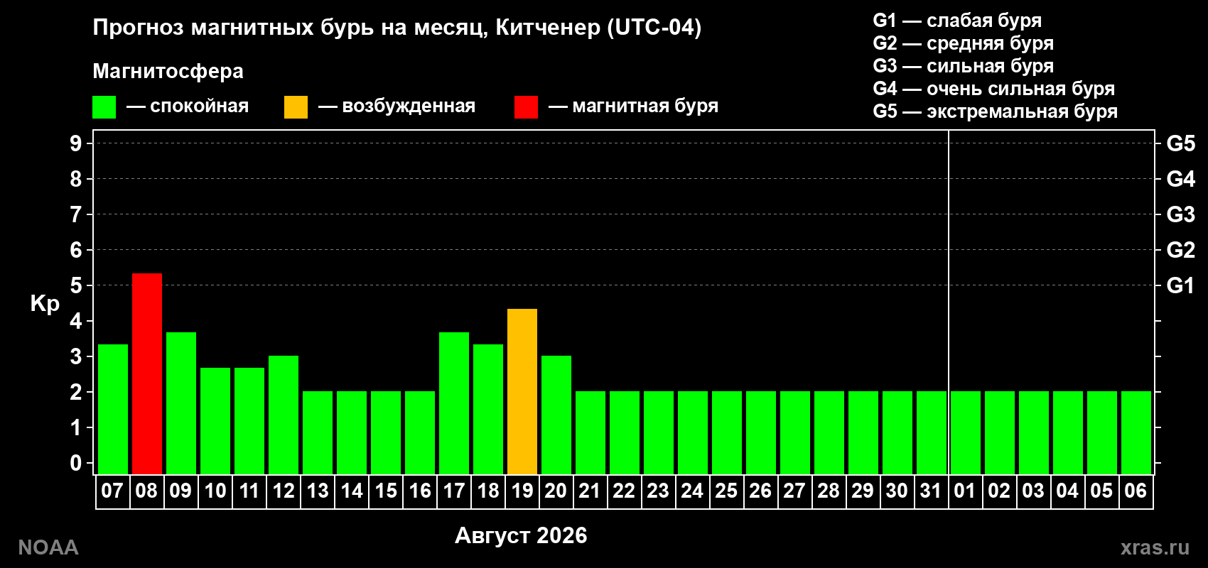 Прогноз геомагнитного индекса Kp на следующий месяц