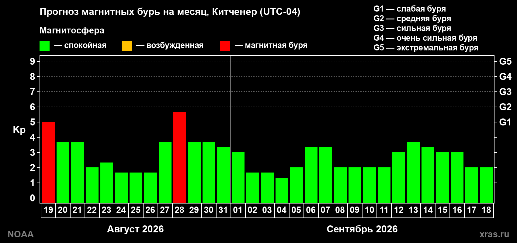Прогноз геомагнитного индекса Kp на следующий месяц