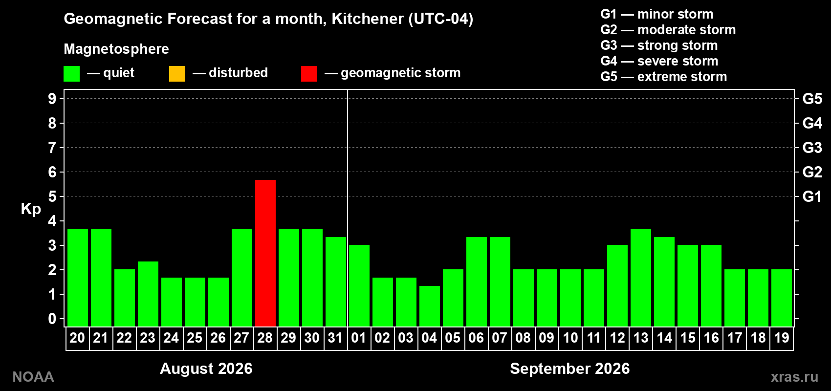 Geomagnetic index Kp forecast for the next month