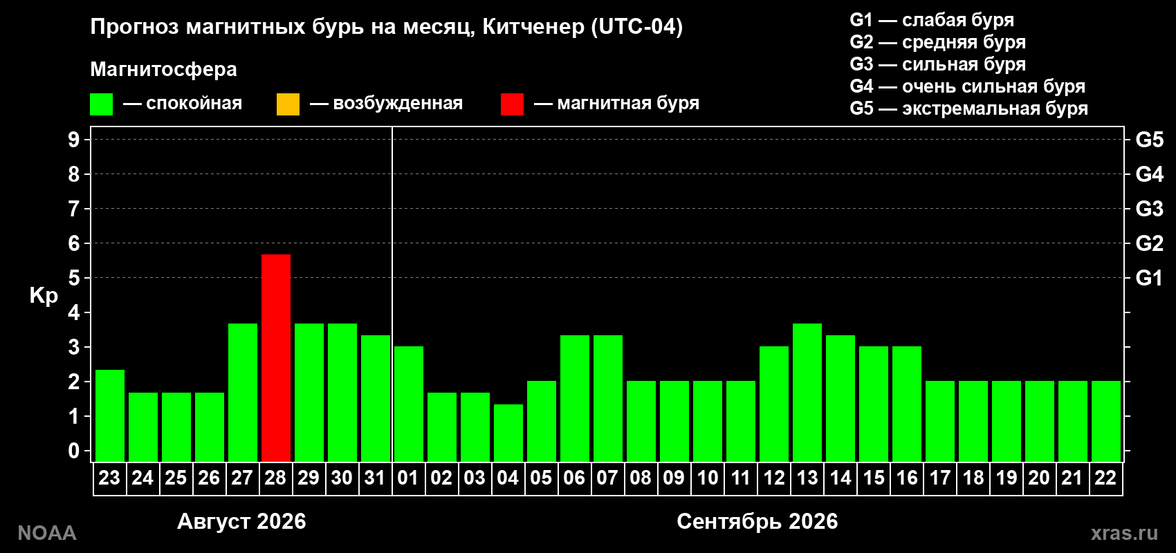 Прогноз геомагнитного индекса Kp на следующий месяц