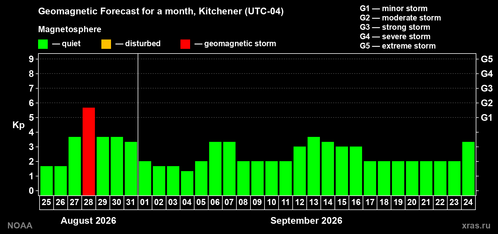Geomagnetic index Kp forecast for the next month