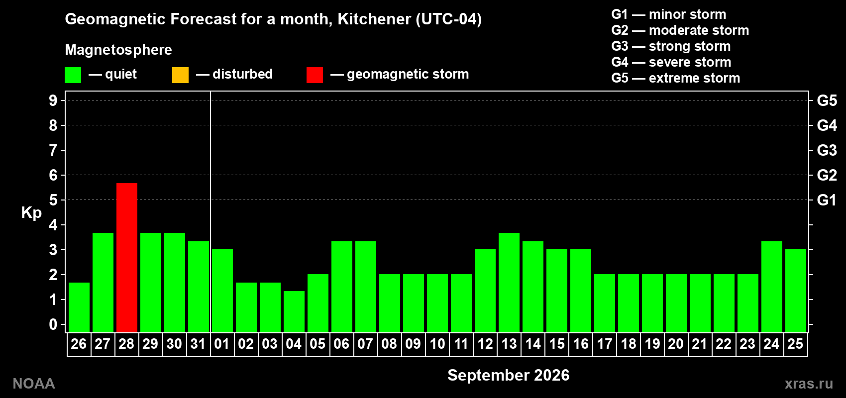 Geomagnetic index Kp forecast for the next month