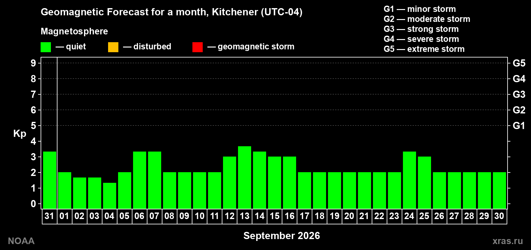 Geomagnetic index Kp forecast for the next month