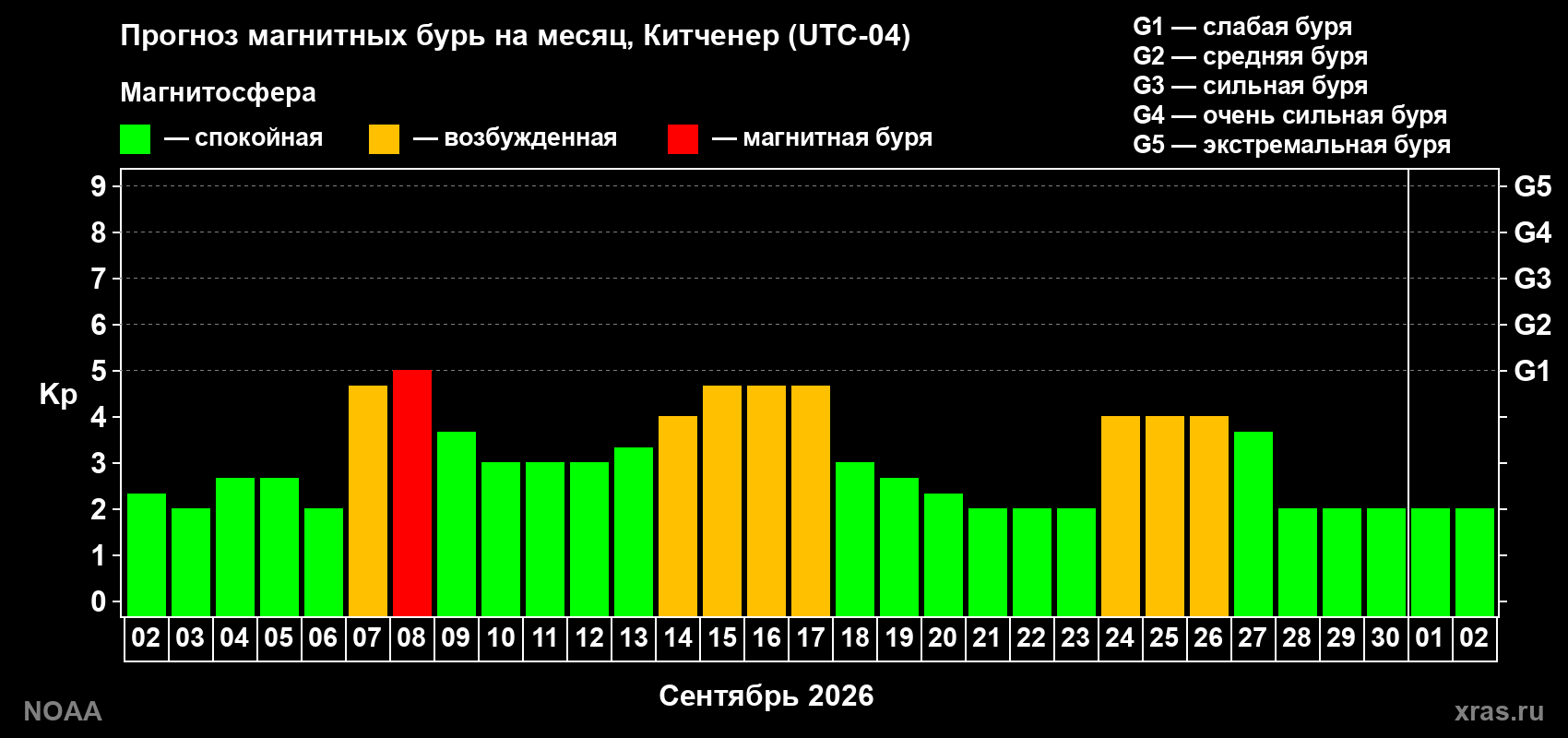 Прогноз геомагнитного индекса Kp на следующий месяц
