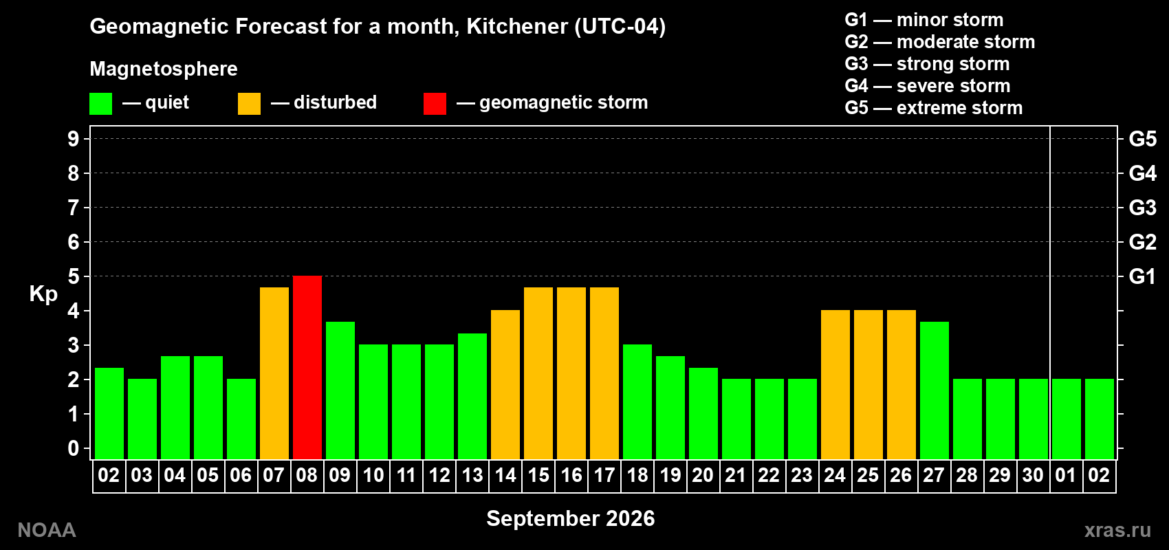 Geomagnetic index Kp forecast for the next month