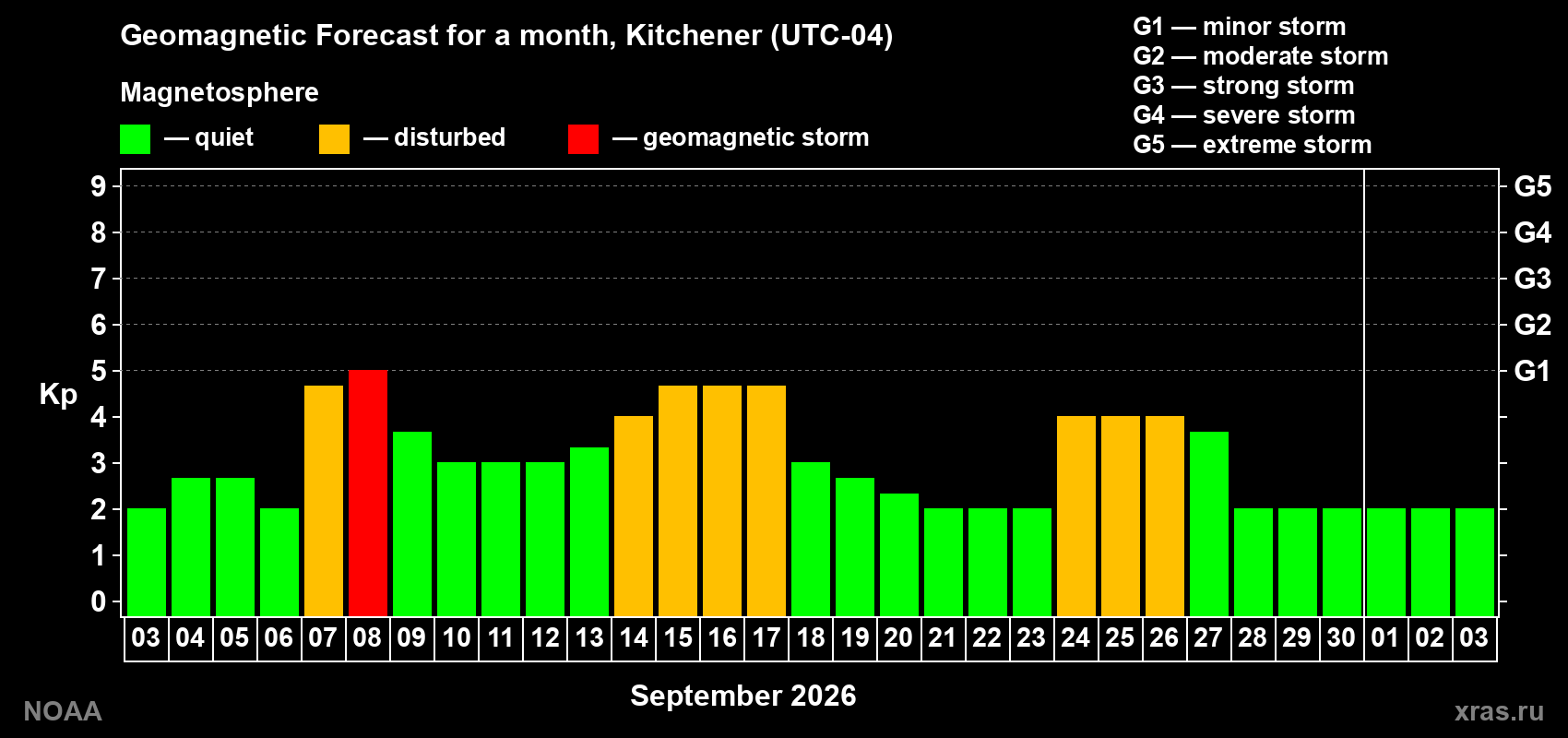 Geomagnetic index Kp forecast for the next month