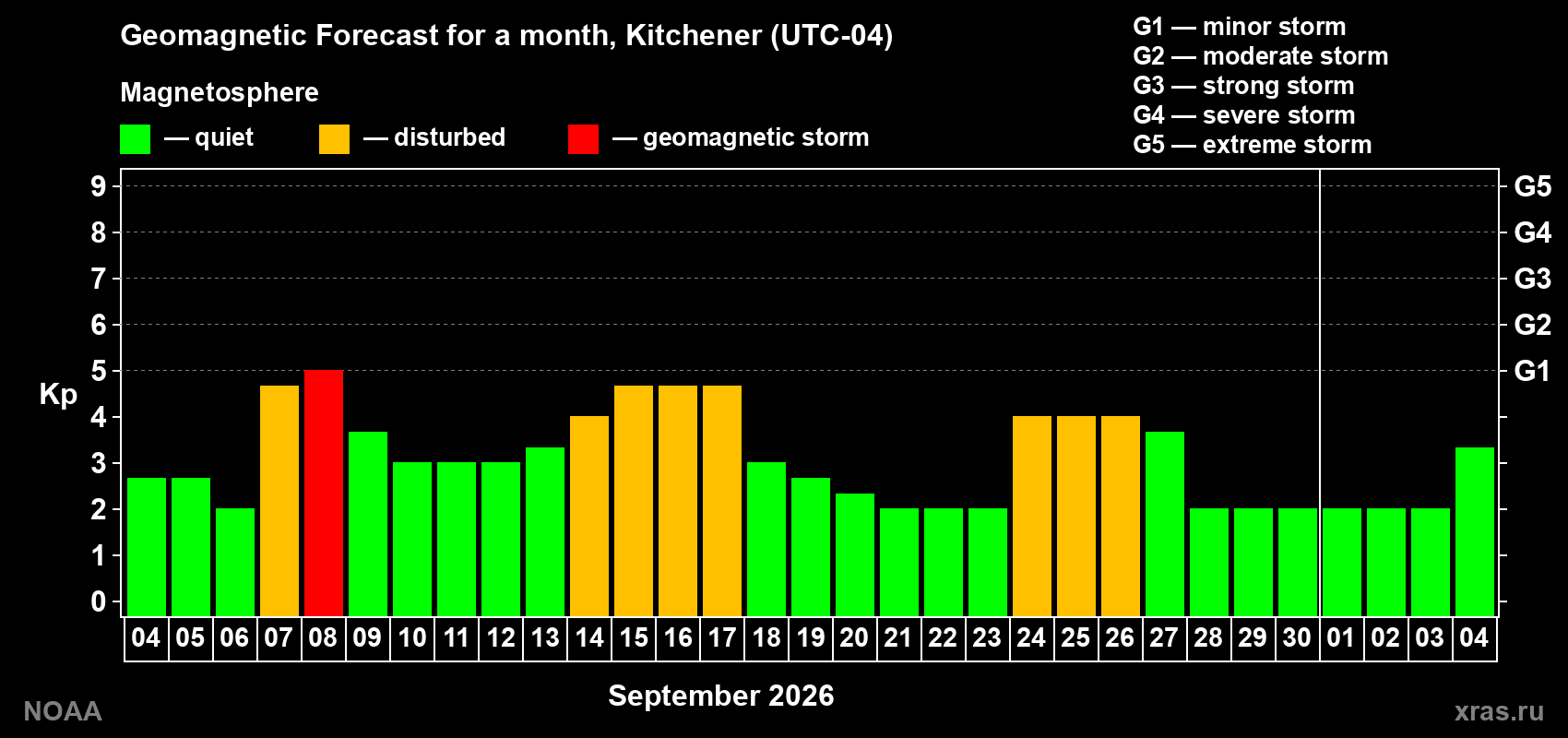 Geomagnetic index Kp forecast for the next month