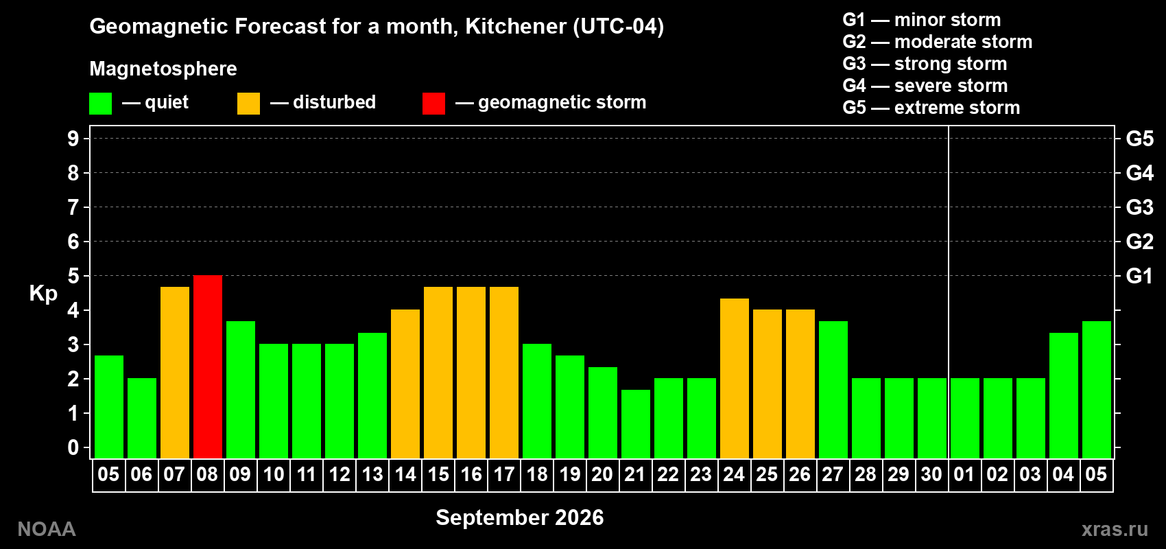 Geomagnetic index Kp forecast for the next month