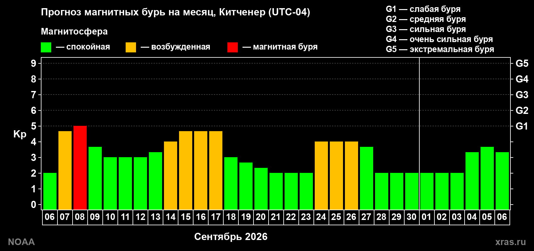 Прогноз геомагнитного индекса Kp на следующий месяц