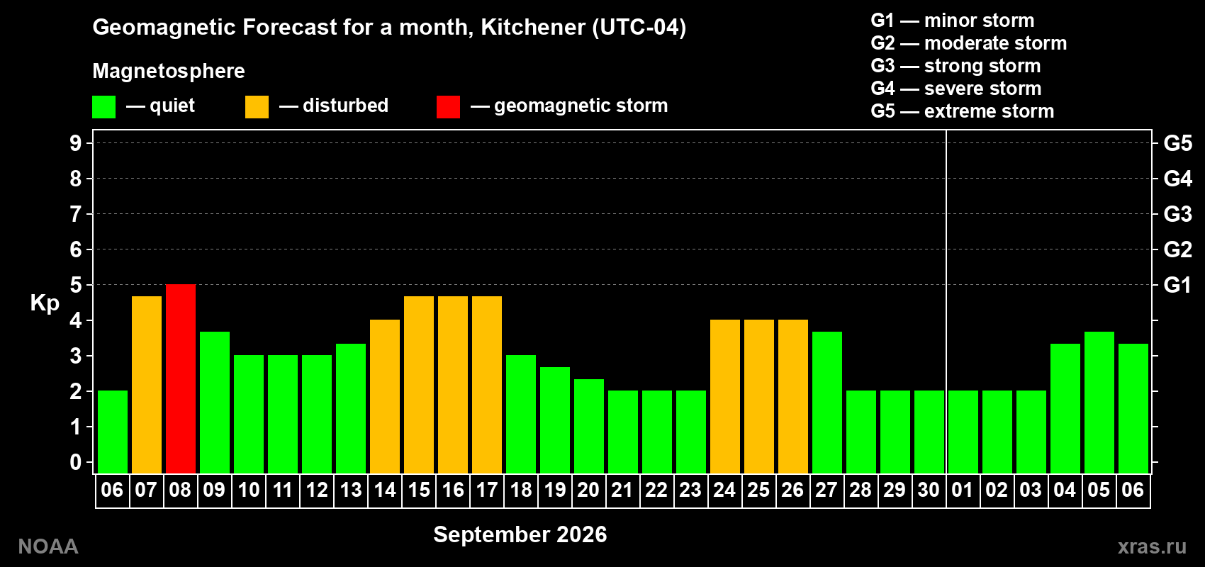 Geomagnetic index Kp forecast for the next month