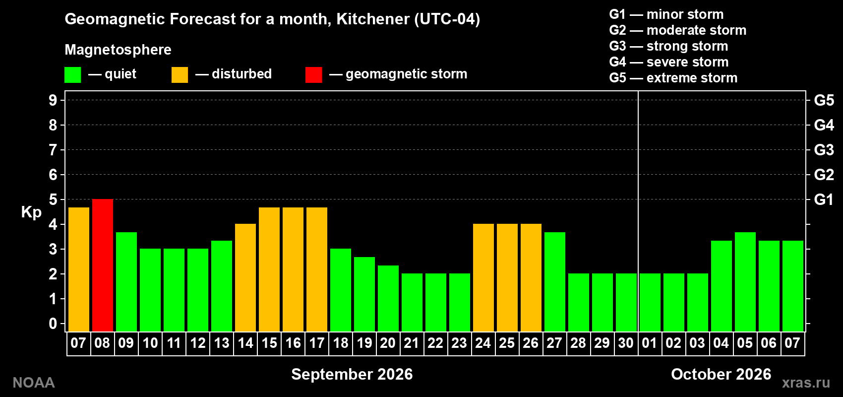 Geomagnetic index Kp forecast for the next month