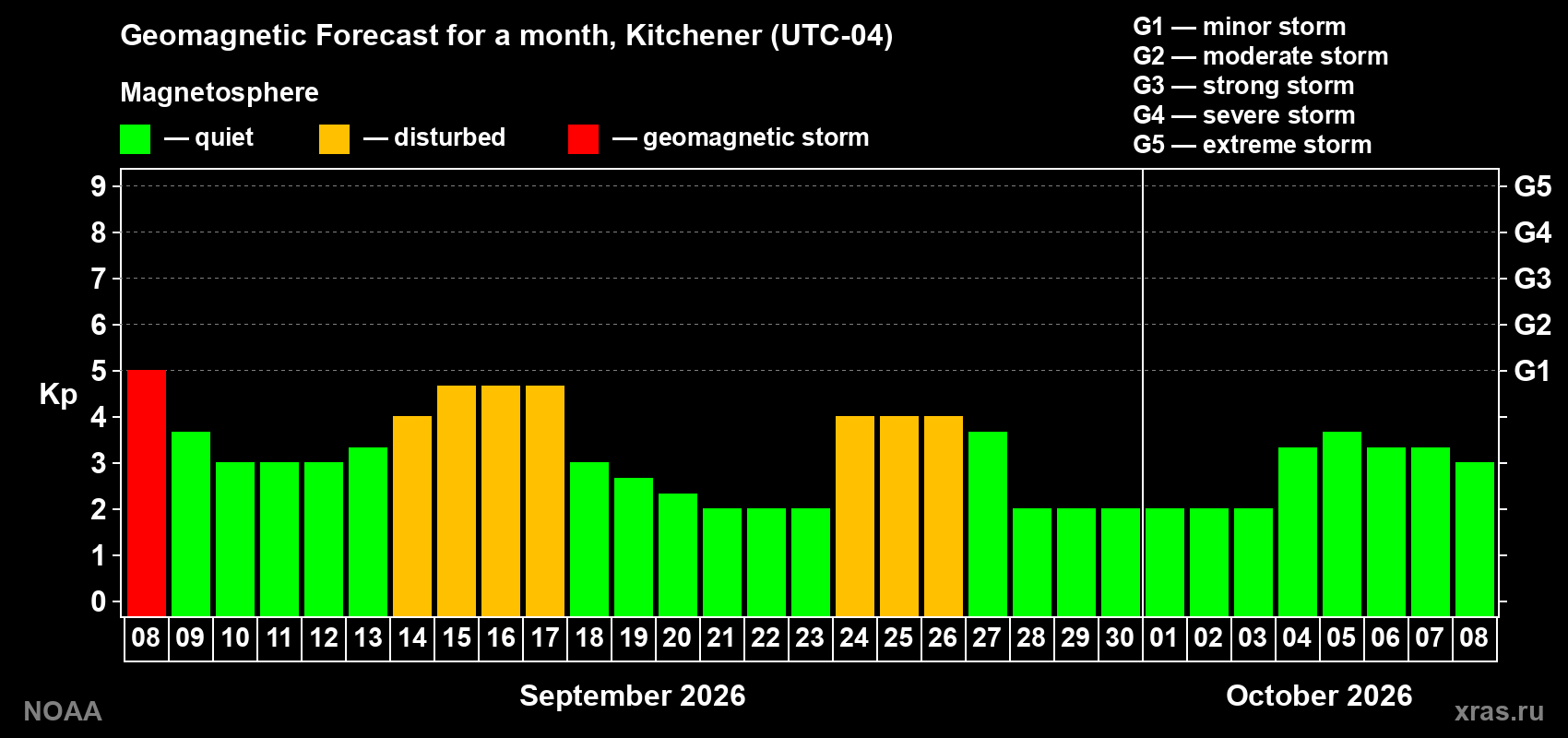 Geomagnetic index Kp forecast for the next month