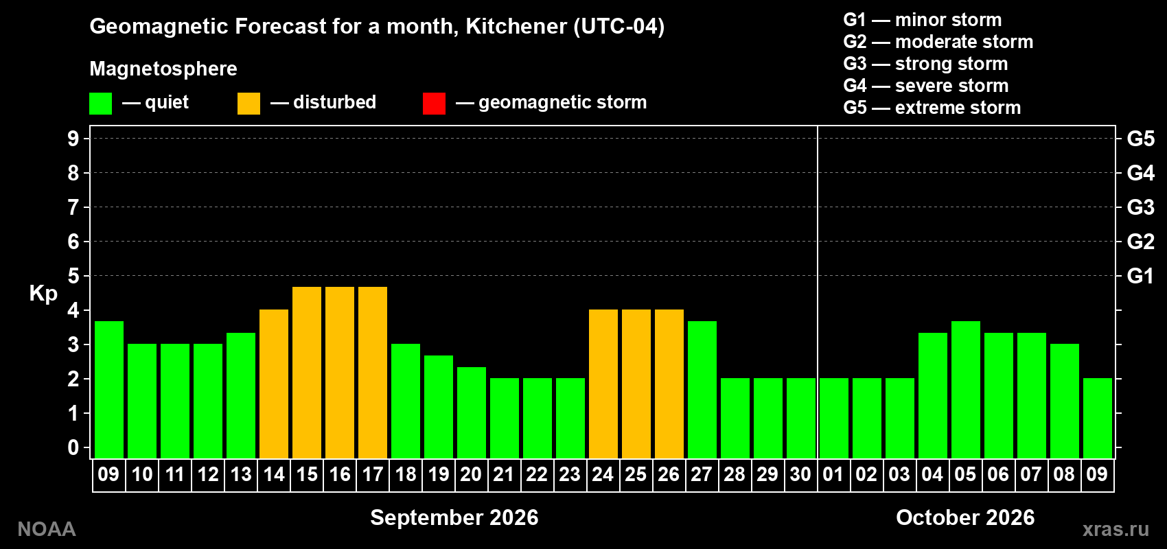 Geomagnetic index Kp forecast for the next month