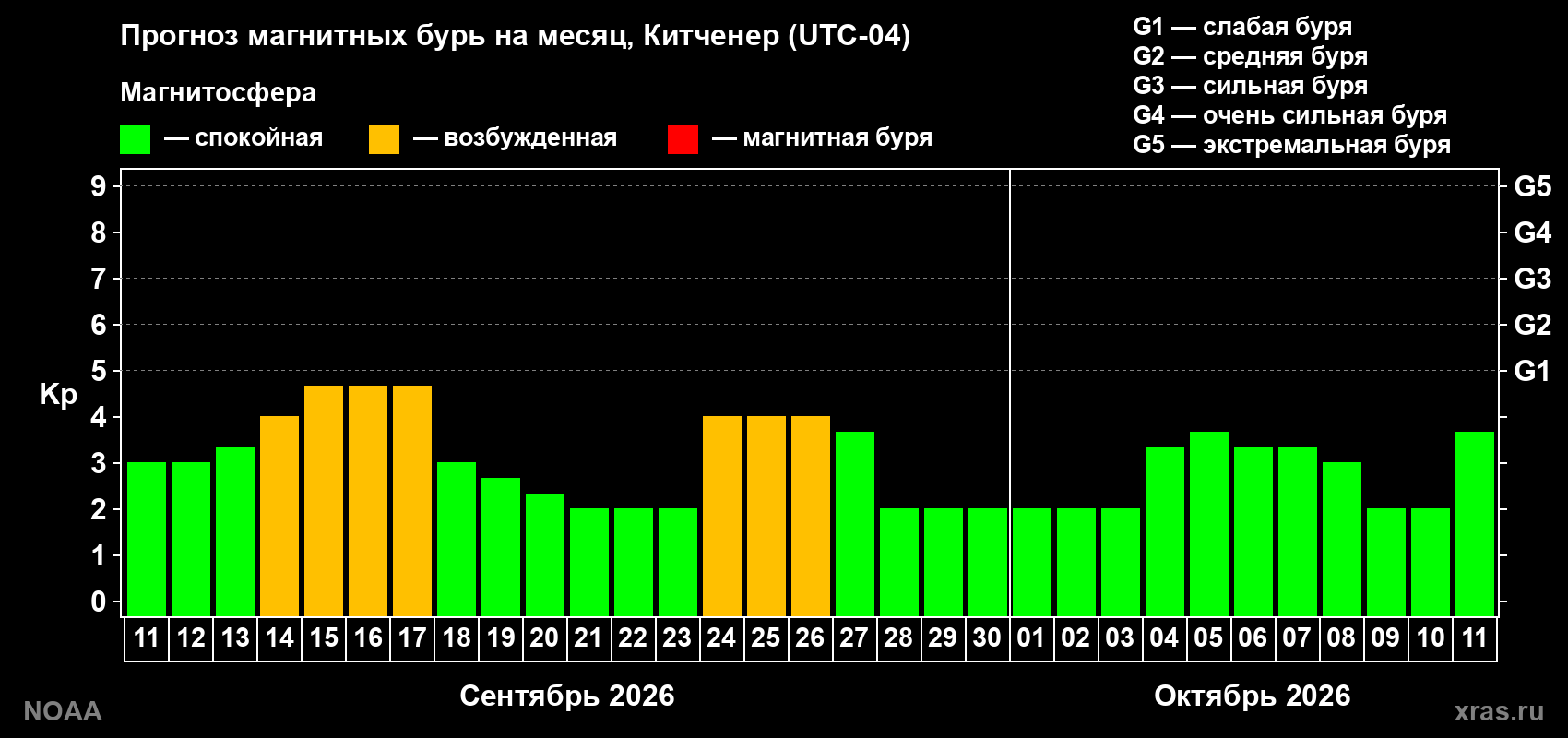 Прогноз геомагнитного индекса Kp на следующий месяц