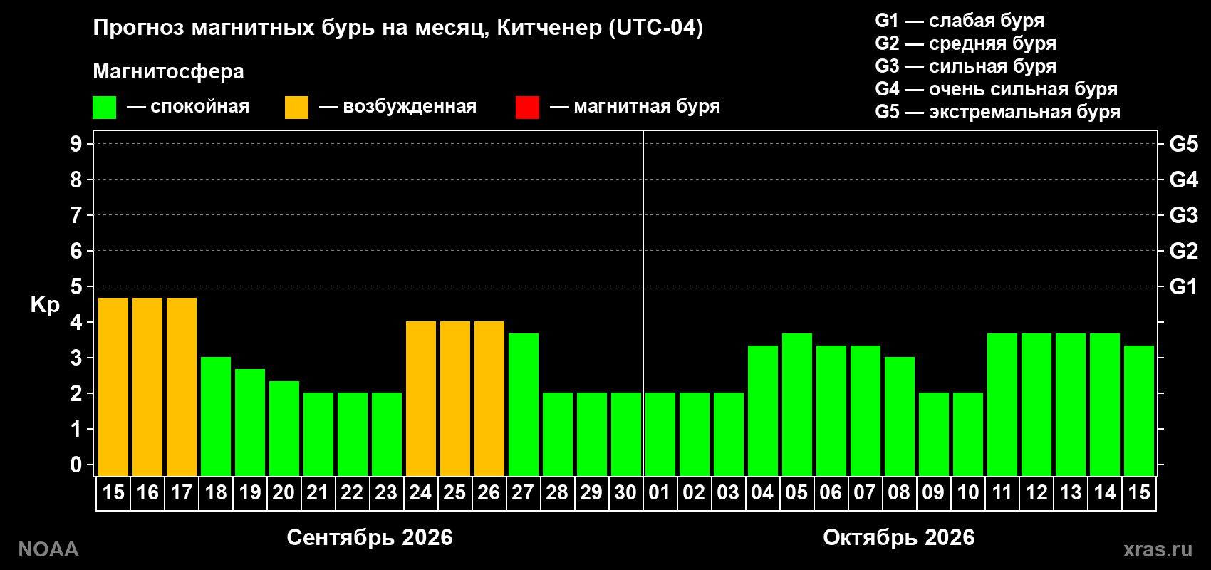 Прогноз геомагнитного индекса Kp на следующий месяц