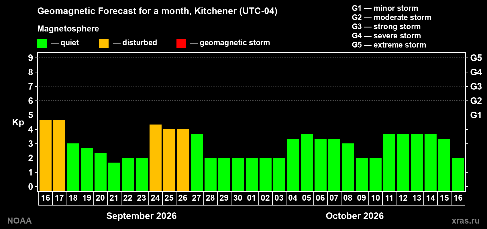 Geomagnetic index Kp forecast for the next month