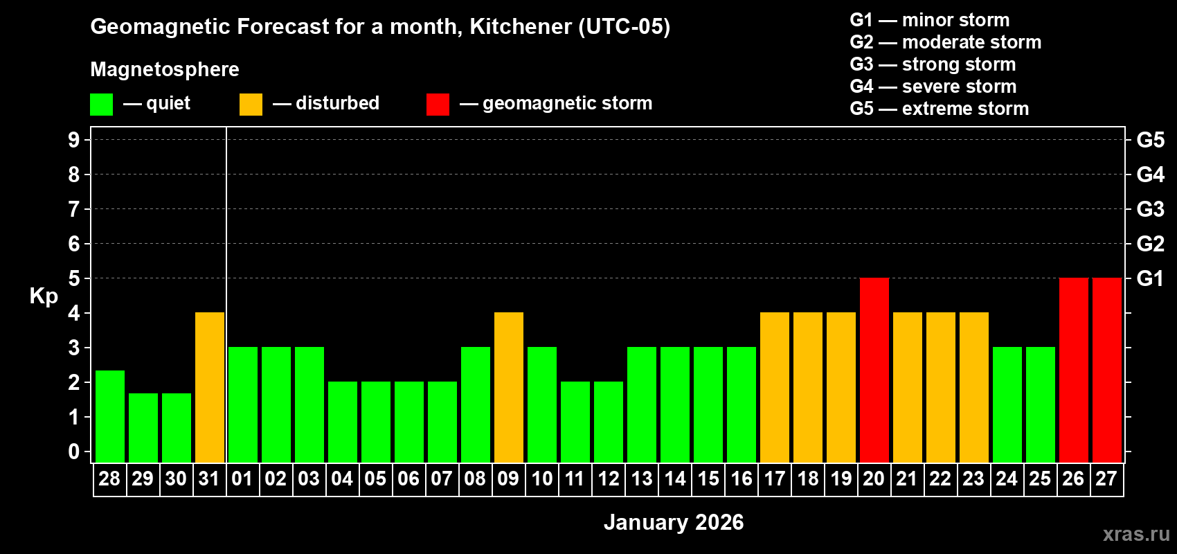 Forecast of the daily maximal value of geomagnetic index Kp for <b>1 month</b> (31 days) <b></b>