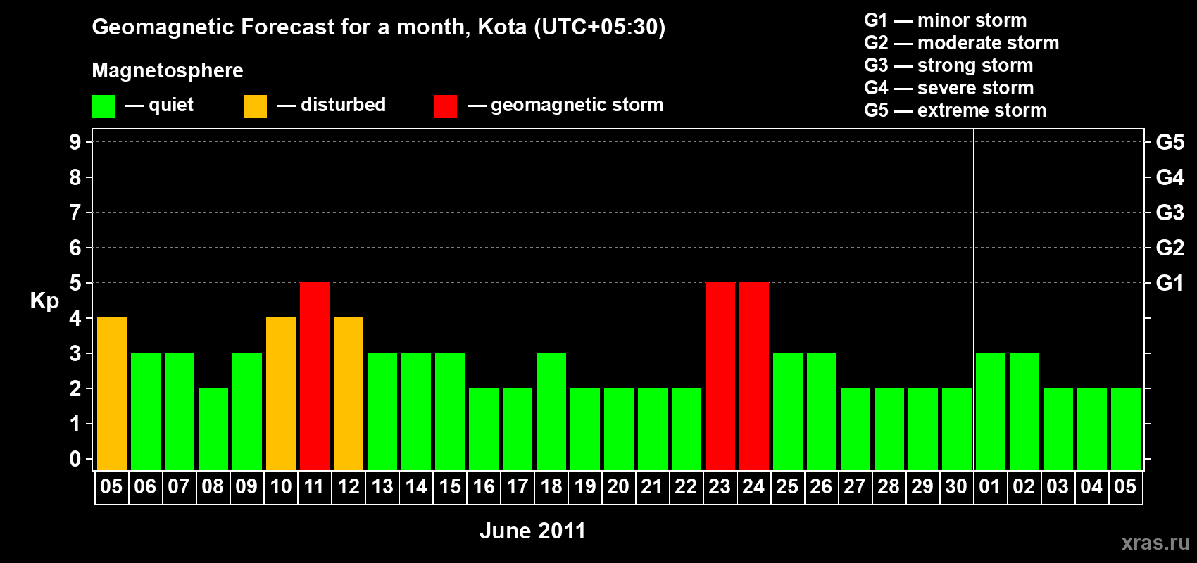 Forecast of the daily maximal value of geomagnetic index Kp for <b>1 month</b> (31 days) <b>from Jun 05, 2011 to Jul 05, 2011</b>