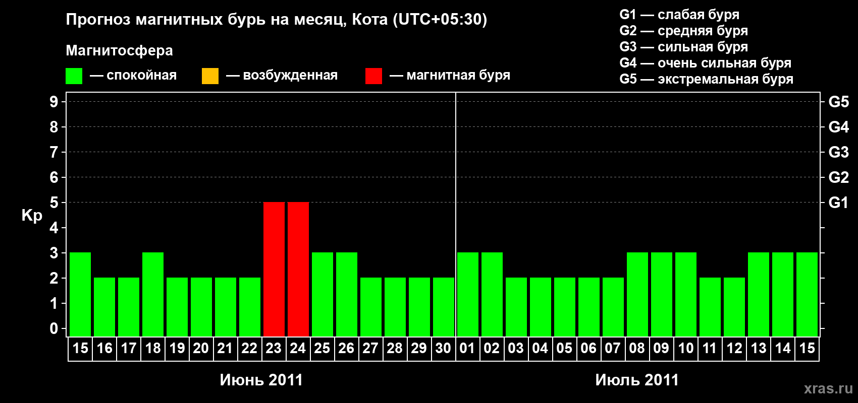 Прогноз максимального суточного геомагнитного индекса Kp на <b>1 месяц</b> (31 день) <b>с 15 июня по 15 июля 2011 г</b>