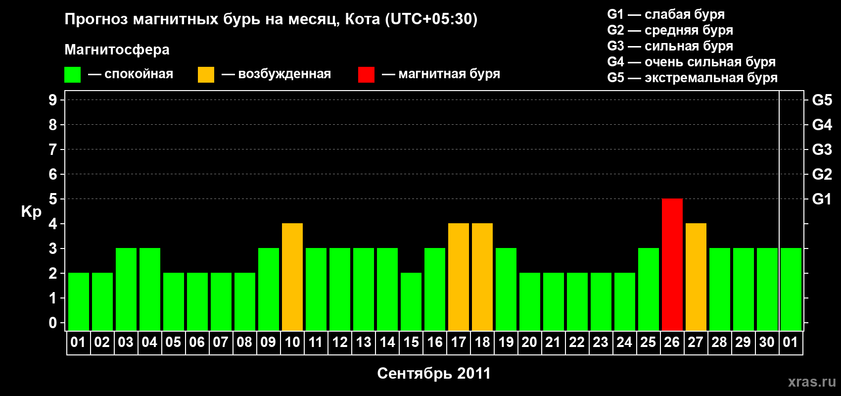 Прогноз максимального суточного геомагнитного индекса Kp на <b>1 месяц</b> (31 день) <b>с 01 сентября по 01 октября 2011 г</b>