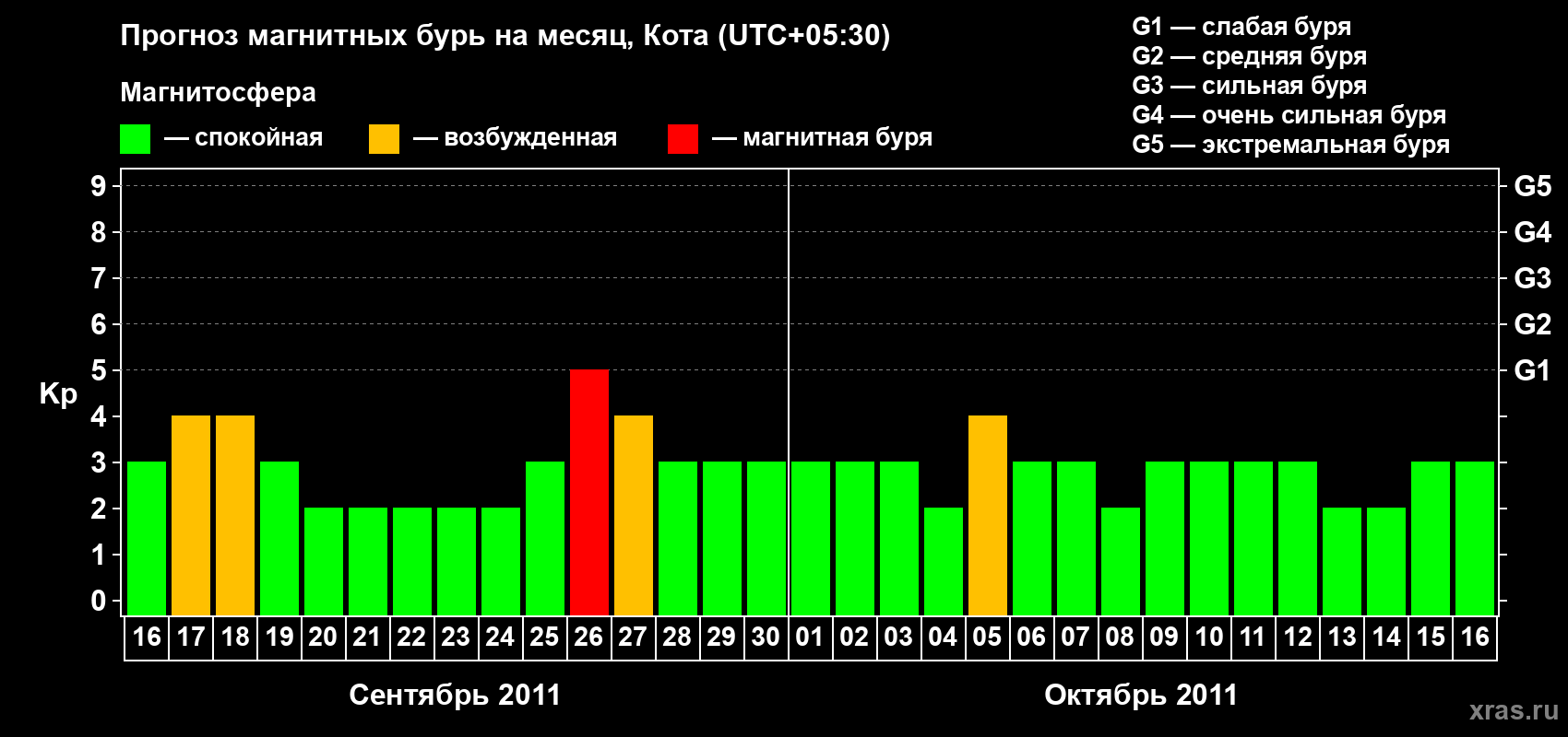 Прогноз максимального суточного геомагнитного индекса Kp на <b>1 месяц</b> (31 день) <b>с 16 сентября по 16 октября 2011 г</b>