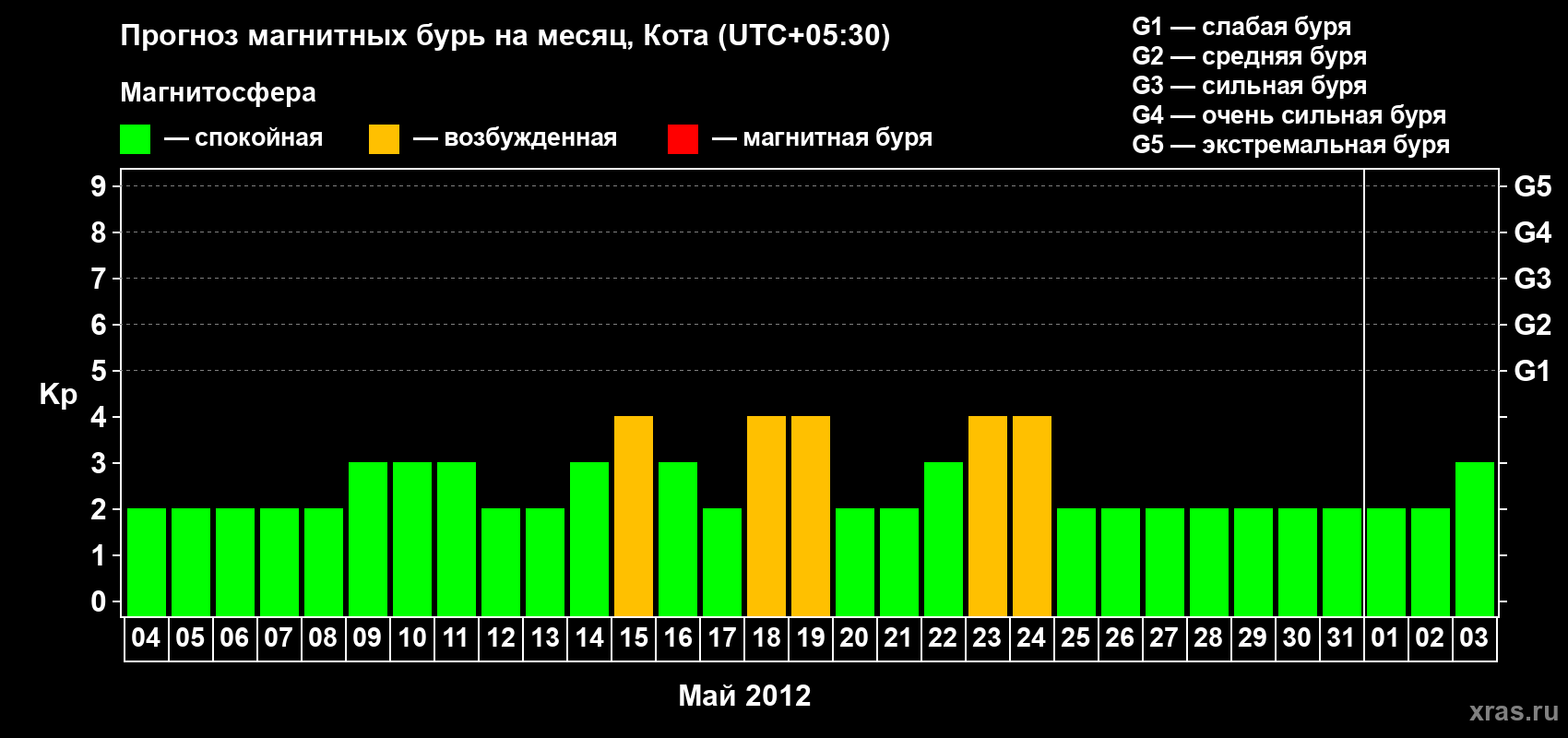 Прогноз максимального суточного геомагнитного индекса Kp на <b>1 месяц</b> (31 день) <b>с 04 мая по 03 июня 2012 г</b>