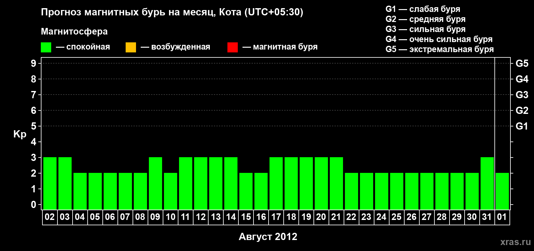 Прогноз максимального суточного геомагнитного индекса Kp на <b>1 месяц</b> (31 день) <b>с 02 августа по 01 сентября 2012 г</b>