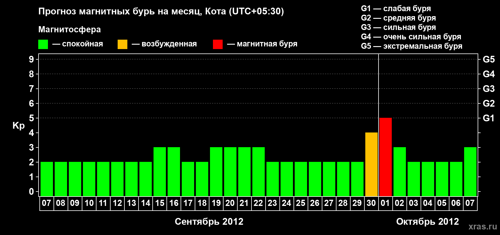 Прогноз максимального суточного геомагнитного индекса Kp на <b>1 месяц</b> (31 день) <b>с 07 сентября по 07 октября 2012 г</b>
