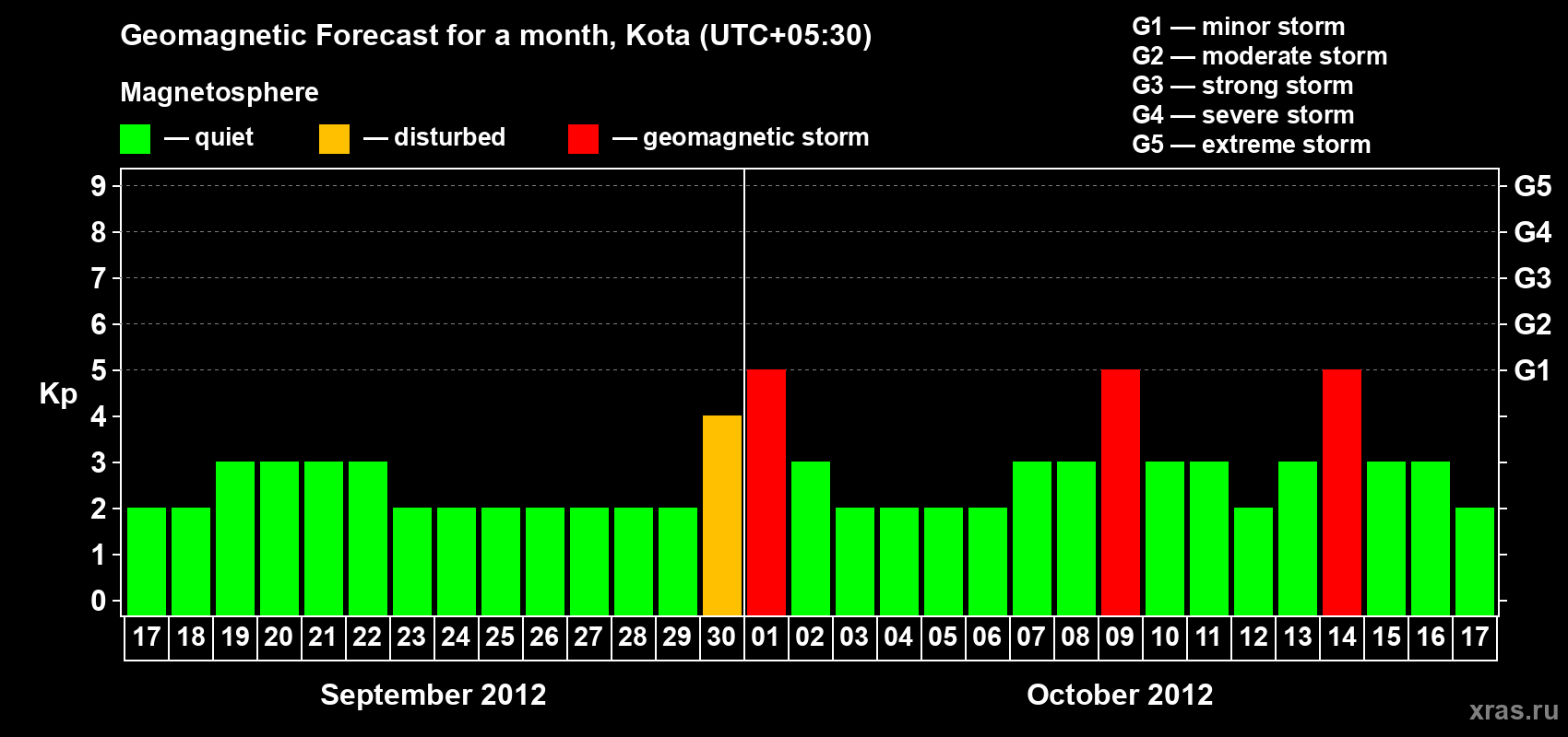 Forecast of the daily maximal value of geomagnetic index Kp for <b>1 month</b> (31 days) <b>from Sep 17, 2012 to Oct 17, 2012</b>