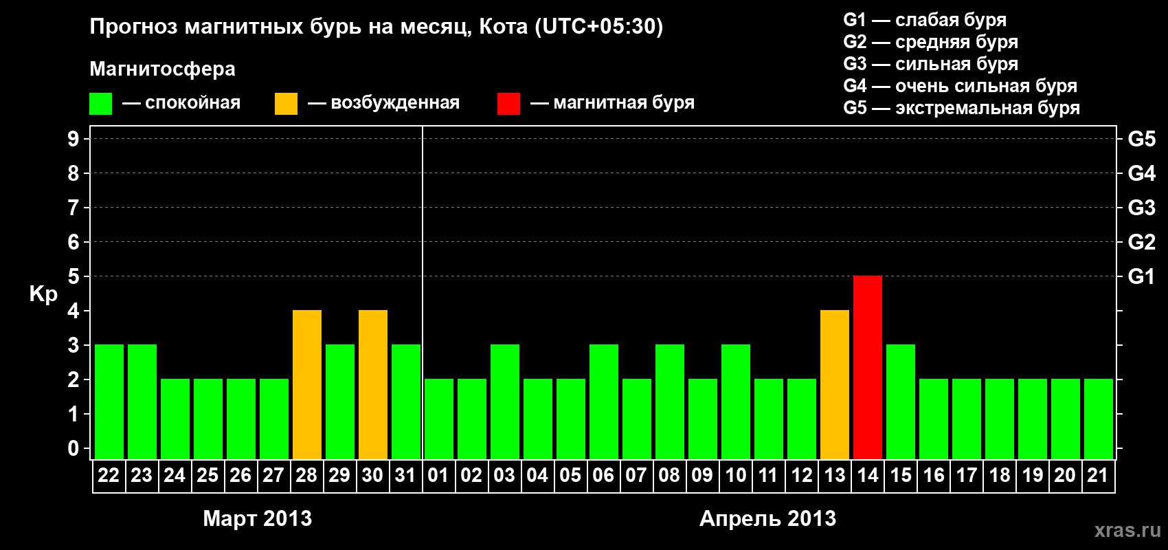 Прогноз максимального суточного геомагнитного индекса Kp на <b>1 месяц</b> (31 день) <b>с 22 марта по 21 апреля 2013 г</b>