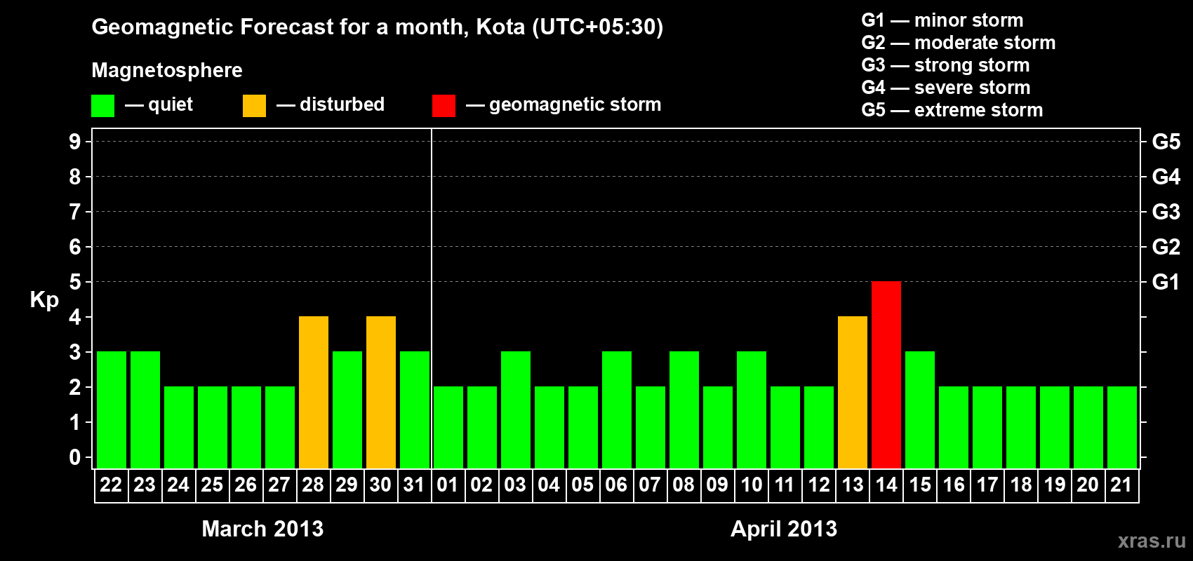 Forecast of the daily maximal value of geomagnetic index Kp for <b>1 month</b> (31 days) <b>from Mar 22, 2013 to Apr 21, 2013</b>