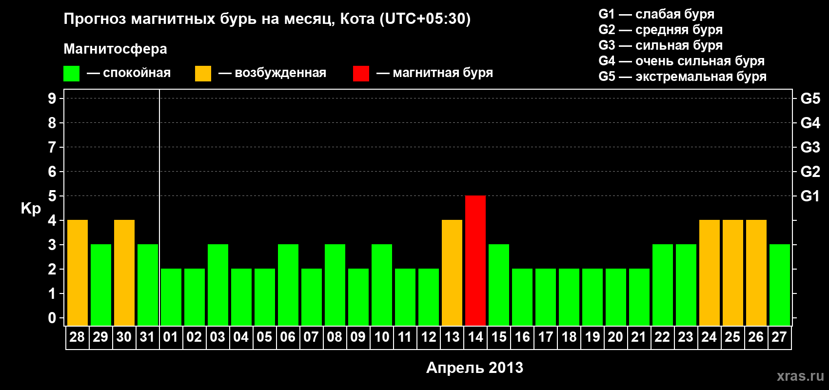 Прогноз максимального суточного геомагнитного индекса Kp на <b>1 месяц</b> (31 день) <b>с 28 марта по 27 апреля 2013 г</b>