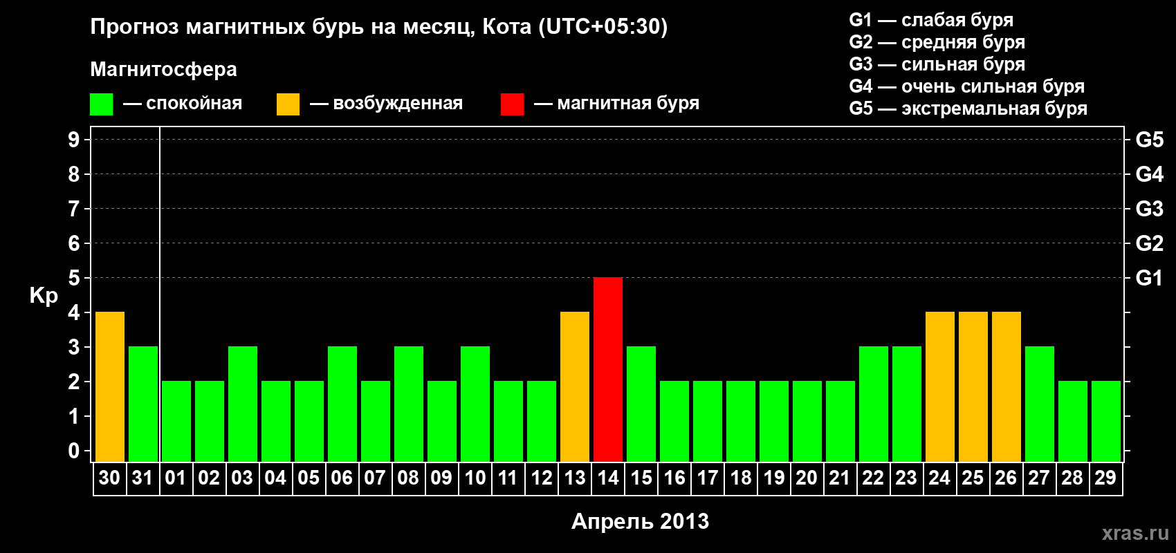Прогноз максимального суточного геомагнитного индекса Kp на <b>1 месяц</b> (31 день) <b>с 30 марта по 29 апреля 2013 г</b>