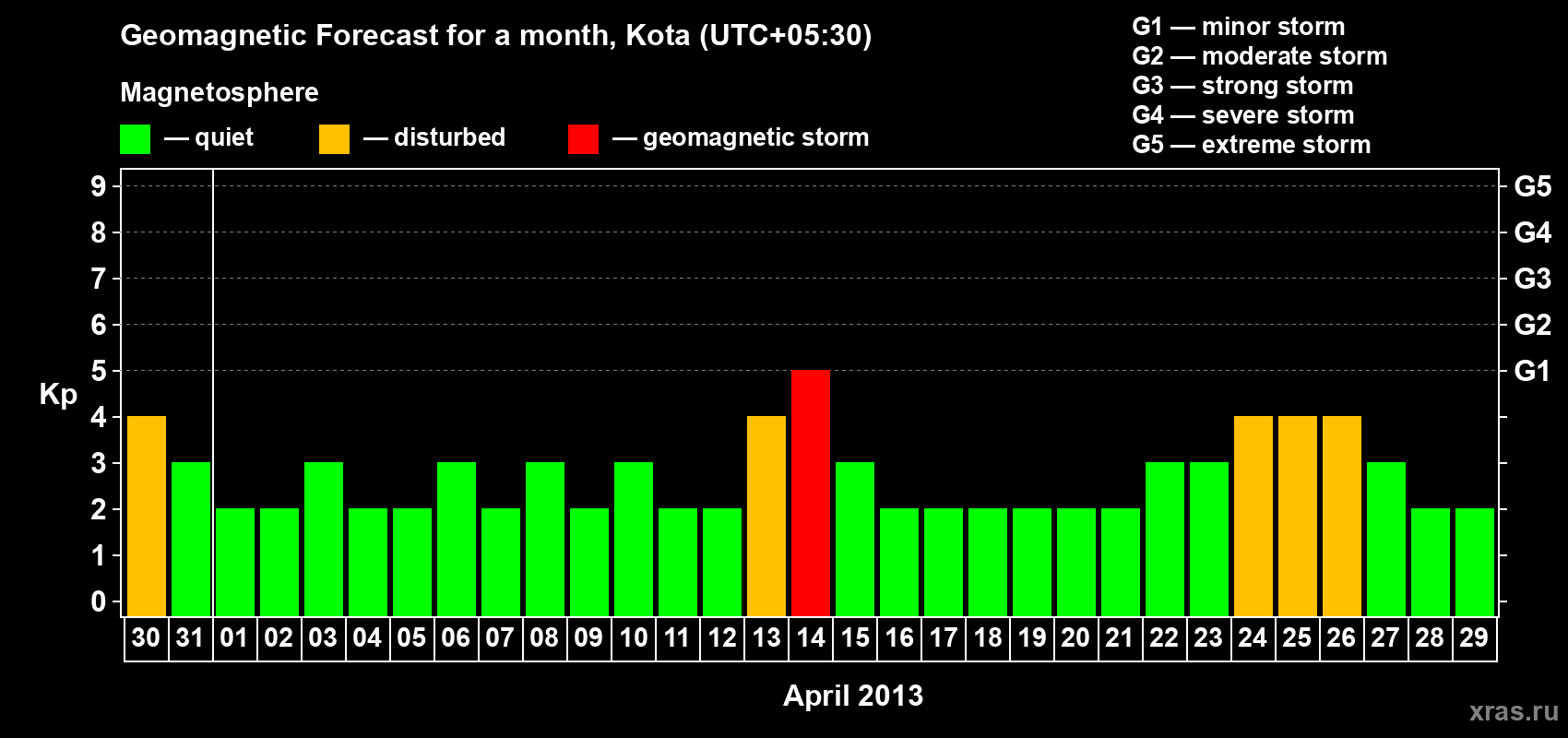 Forecast of the daily maximal value of geomagnetic index Kp for <b>1 month</b> (31 days) <b>from Mar 30, 2013 to Apr 29, 2013</b>