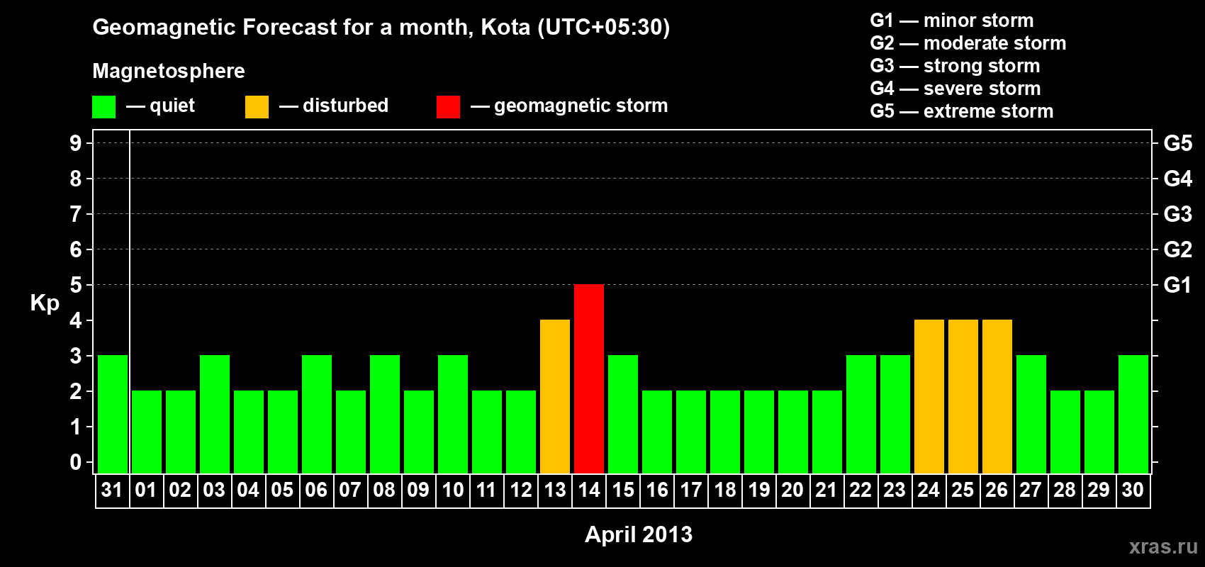 Forecast of the daily maximal value of geomagnetic index Kp for <b>1 month</b> (31 days) <b>from Mar 31, 2013 to Apr 30, 2013</b>