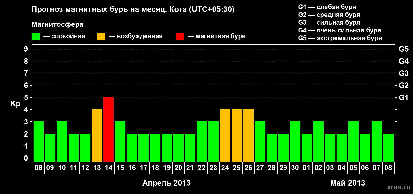 Прогноз максимального суточного геомагнитного индекса Kp на <b>1 месяц</b> (31 день) <b>с 08 апреля по 08 мая 2013 г</b>