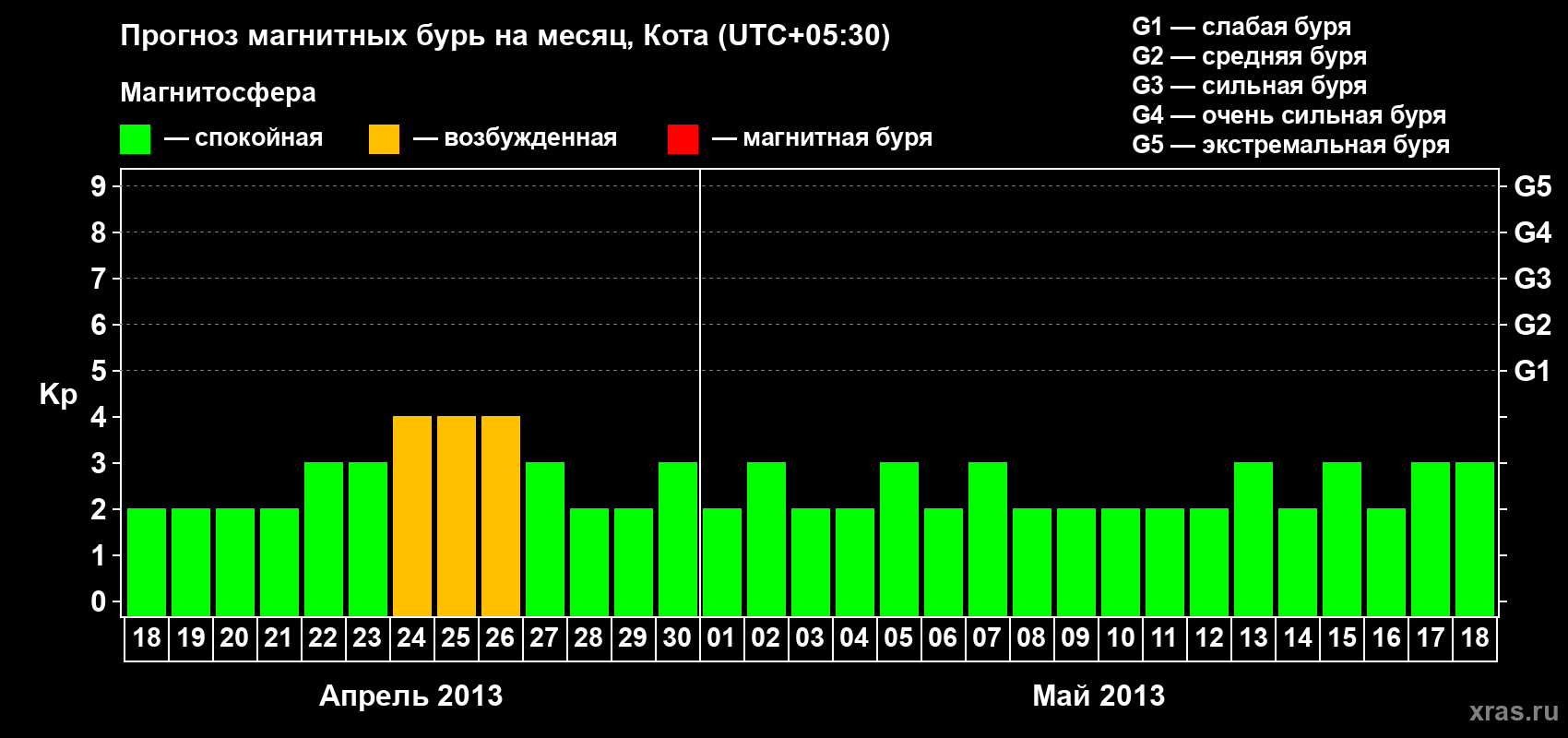 Прогноз максимального суточного геомагнитного индекса Kp на <b>1 месяц</b> (31 день) <b>с 18 апреля по 18 мая 2013 г</b>
