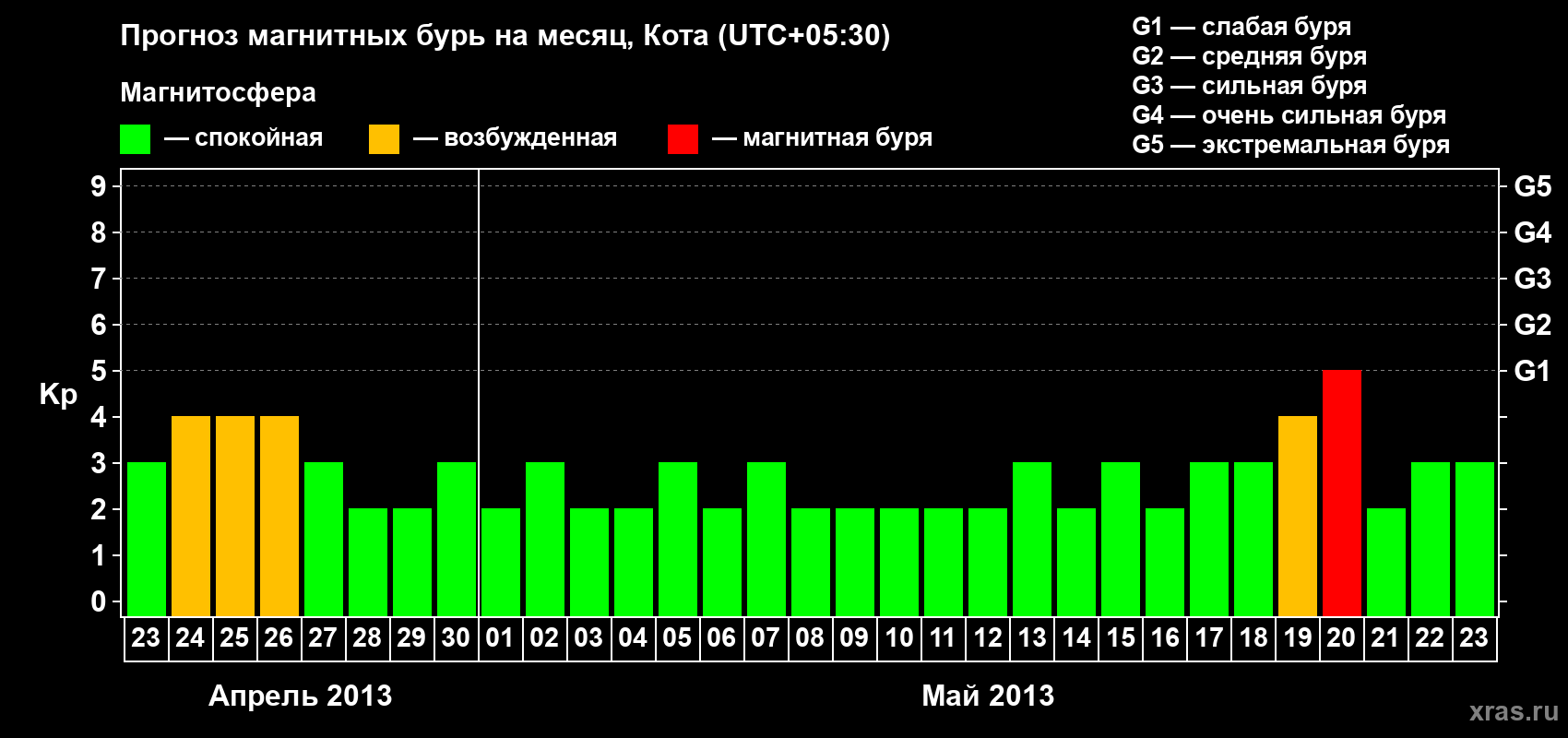 Прогноз максимального суточного геомагнитного индекса Kp на <b>1 месяц</b> (31 день) <b>с 23 апреля по 23 мая 2013 г</b>