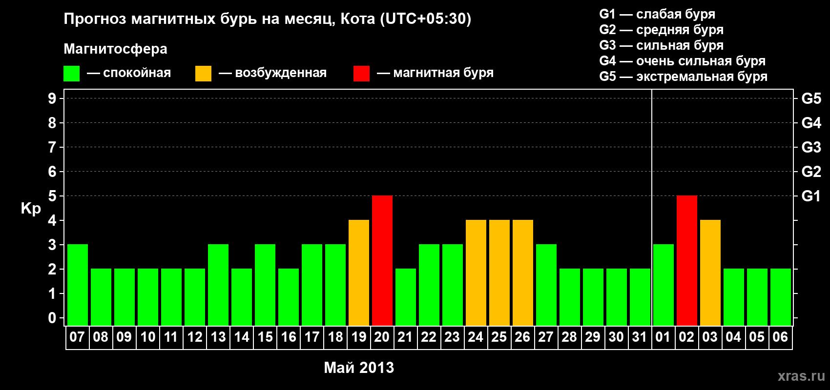 Прогноз максимального суточного геомагнитного индекса Kp на <b>1 месяц</b> (31 день) <b>с 07 мая по 06 июня 2013 г</b>