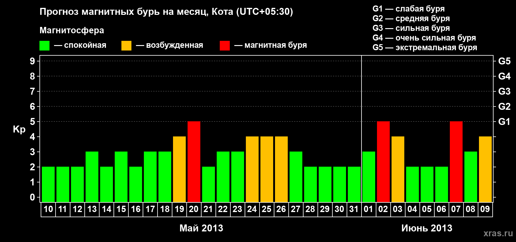 Прогноз максимального суточного геомагнитного индекса Kp на <b>1 месяц</b> (31 день) <b>с 10 мая по 09 июня 2013 г</b>