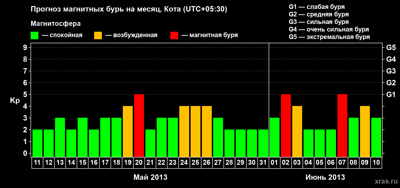 Прогноз максимального суточного геомагнитного индекса Kp на <b>1 месяц</b> (31 день) <b>с 11 мая по 10 июня 2013 г</b>